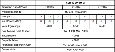 MSA Module C Band DWDM EDFA Specifications