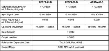 High Power EDFA Specifications
