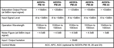 Full C-Band Polarization Maintainging EDFA Specifications