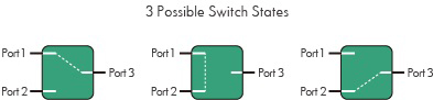 MEMS Special Configuration Optical Switches
