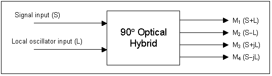 光貿易： Optoplex 90-Degree Optical Hybrid 90°光ハイブリッド